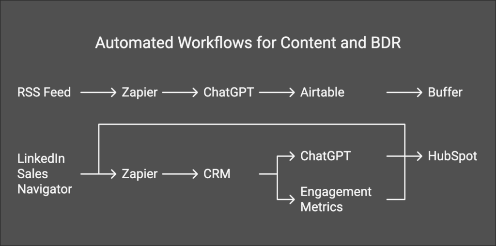 automated workflows for content and bdr processes
