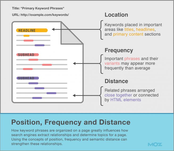position frequency distance